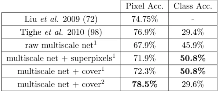 Table 2.2: Performance of our system on the SIFT Flow dataset (72): per-pixel / av- av-erage per-class accuracy