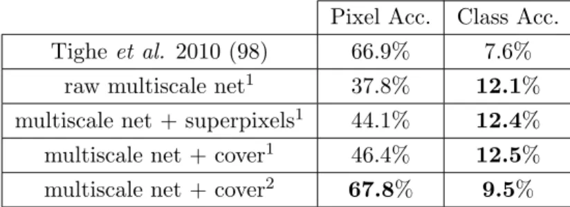 Table 2.3: Performance of our system on the Barcelona dataset (98): per-pixel / aver- aver-age per-class accuracy