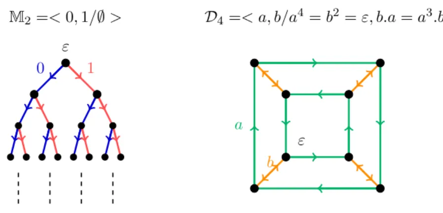 Figure 1: Les graphes de Cayley des monoïdes finiment présentés des Exemples 1.1.1 et 1.1.2.