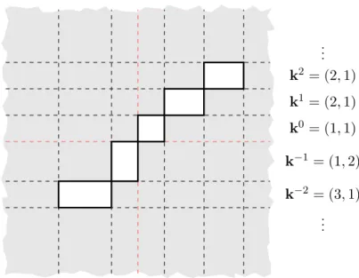 Figure 5: Un exemple de suite (k n ) n∈Z de vecteurs 2-dimensionnels qui dé- dé-forme le réseau Z 2 .