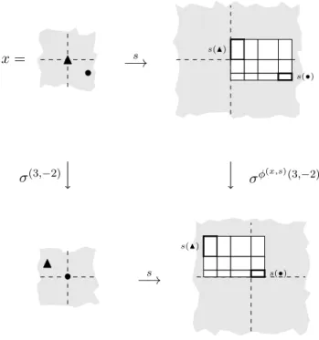Figure 6: Si la substitution s est compatible avec la configuration x, alors s agit sur x et produit la configuration s(x).