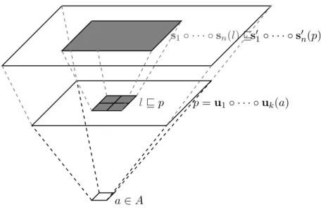 Figure 7: Un ensemble de substitutions S qui possède la propriété A.