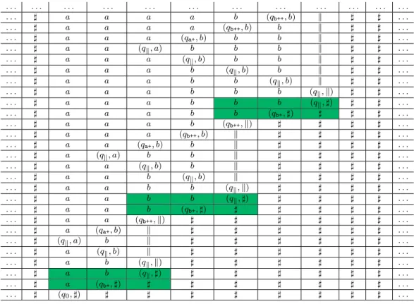 Figure 10: Exemple de calcul d’une machine de Turing qui énumère sur son ruban tous les mots de la forme a n b n pour tout n ∈ N.
