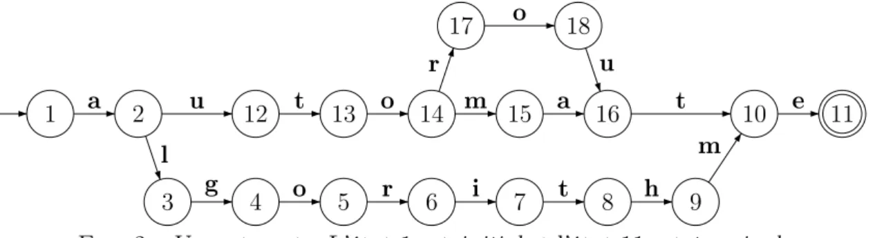 Fig. 2  Un automate. L'état 1 est initial et l'état 11 est terminal.