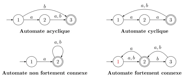 Fig. 2.3  Réapitulatif des sous-ensembles de l'ensemble des automates détermin-