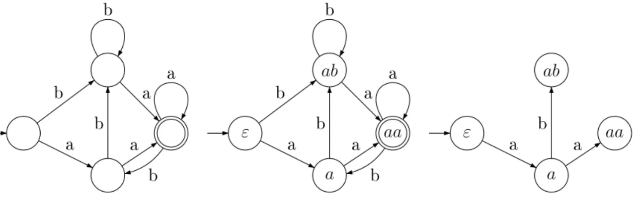 Fig. 3.1  Un automate, son automate de base et son arbre ouvrant