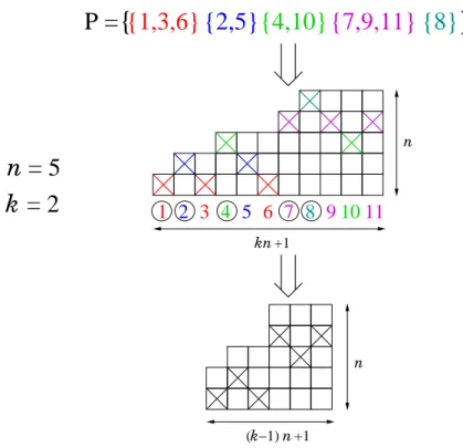 Fig. 3.3  Passage d'une partition d'un ensemble de kn + 1 élément en n sous-
