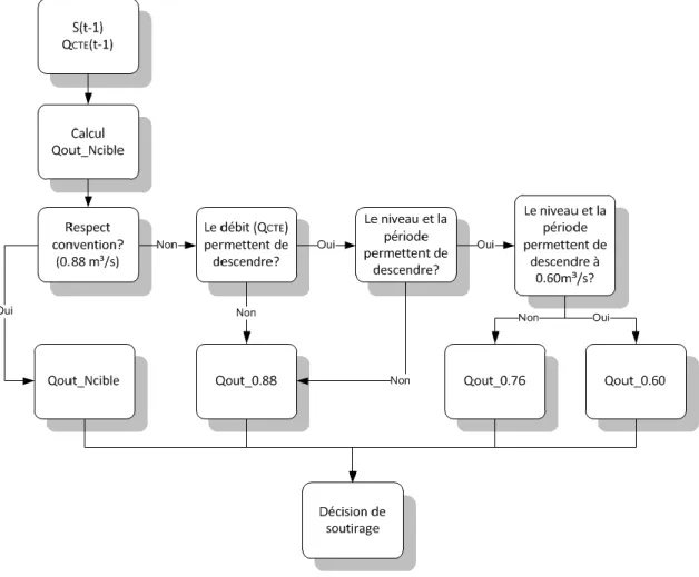 Figure 4.4 - Processus de décision selon le mode de gestion de la convention 