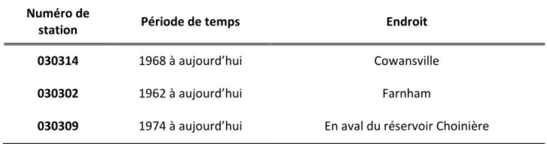 Tableau 2.3 - Données de débits disponibles ailleurs sur la rivière Yamaska 