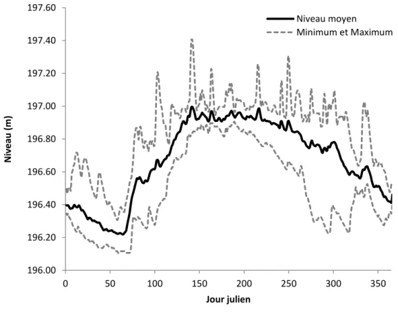 Figure 2.6 - Niveau journalier moyen, minimal et maximal observés du lac Brome de 2006 à  2012 196.00196.20196.40196.60196.80197.00197.20197.40197.60050100150 200 250 300 350Niveau (m) Jour julien Niveau moyen Minimum et Maximum
