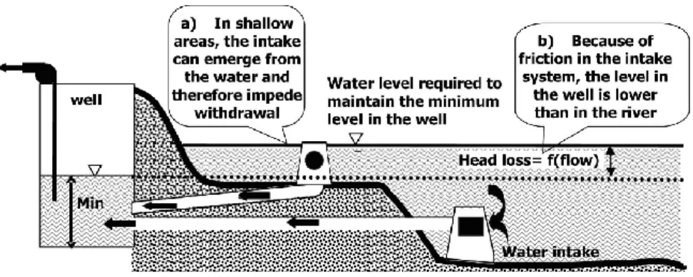 Figure 3.1 - Conditions limites des niveaux critiques pour les prises d’eau   [Carrière et al