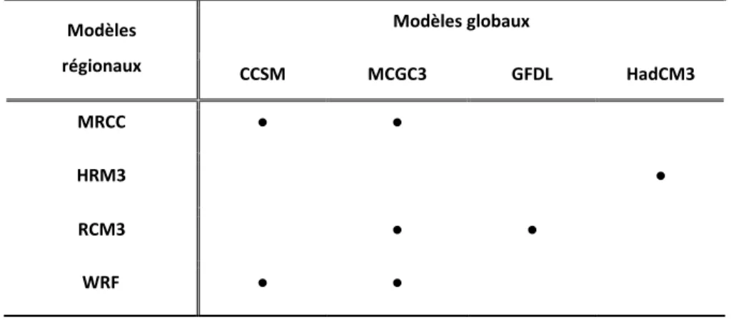 Tableau 4.1 - Projections climatiques du modèle NARCCAP utilisées pour le projet 