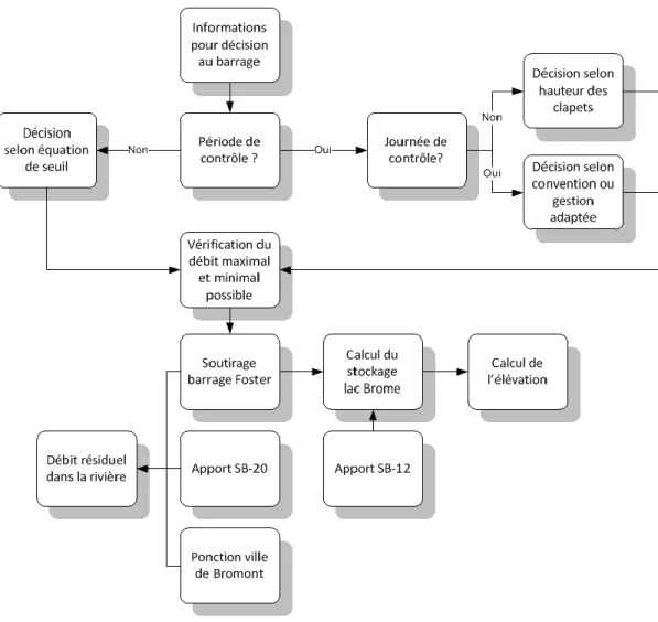 Figure 4.3 - Processus et prise de décision du modèle de simulation 