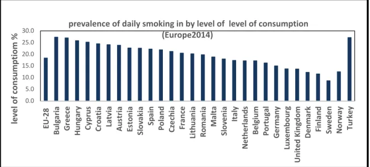 Figure 1.4: 2014 Europe smoking prevalence.   Statistical results showing adults daily 