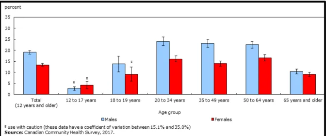 Figure 1.6 2017 : Canadian smoking prevalence proportion 2017: adult group aged 12 