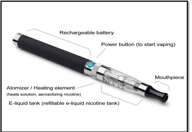 Figure 1.8: E- cigarette device. The basic e-cig components include; rechargeable battery, 