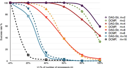 Figure 3.5: Comparison results of GEDF scheduling simulation between the DAG-Str algo- algo-rithm and the DCMP algoalgo-rithm.