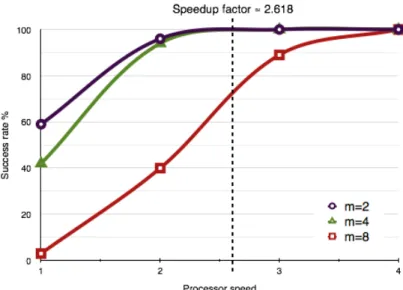Figure 3.6: Simulation results show the effect of processor speed on the schedulability of the DAG-Str algorithm.