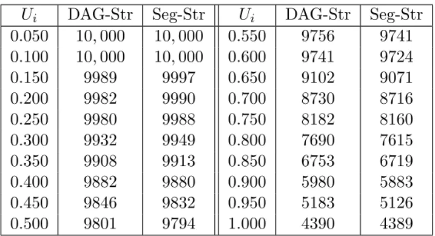 Table 3.1: Scheduling comparison between DAG-Str algorithm and the Seg-Str algorithm.