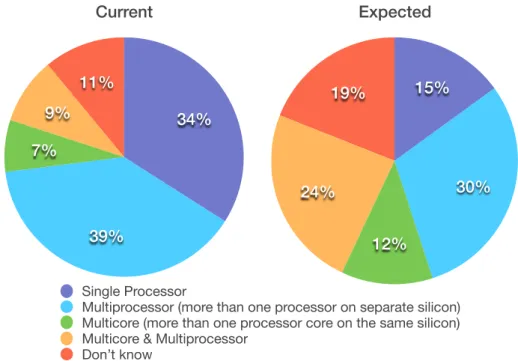 Figure 1.4: Shifting from uniprocessor to multiprocessor systems in industrial applications [ 64 ].