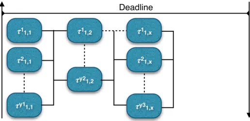 Figure 1.10: Multi-Threaded Segment model of parallel real-time tasks.