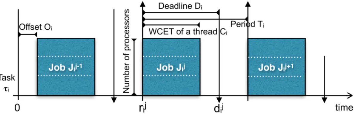 Figure 2.1: Periodic constrained-deadline parallel task τ i of the Gang model.