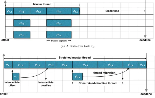 Figure 2.2: An example of stretching algorithm of Fork-Join task model.