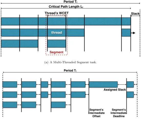 Figure 2.3: An example of Decomposition algorithm of Multi-Threaded Segment task model (from [ 109 ]).