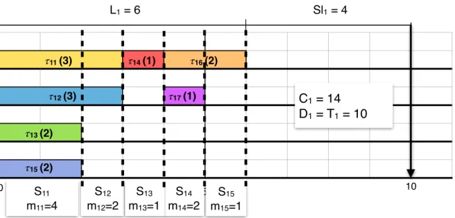 Figure 3.2: The Multi-Threaded Segment (MTS) representation τ 1 of DAG task τ 1 from