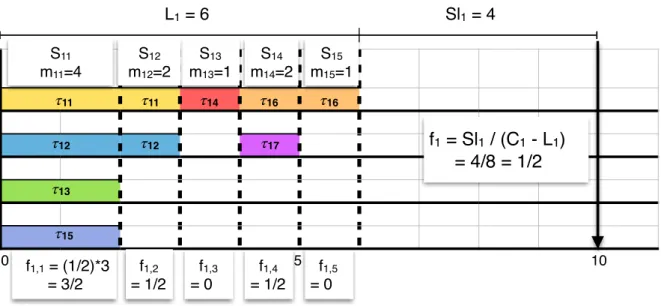 Figure 3.3: Example of the DAG stretching algorithm applied on DAG τ 1 from Figure 3.1 .