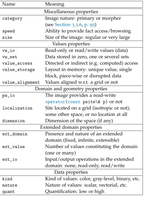 Table 4: Properties of the Image concept in Milena. Prefixes “pw” and “vw” stand for “point-wise” and “value-wise”  re-spectively.