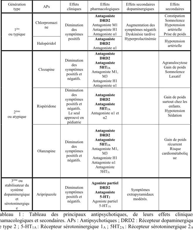 Tableau  1 :  Tableau  des  principaux  antipsychotiques,  de  leurs  effets  cliniques,  phamacologiques et secondaires