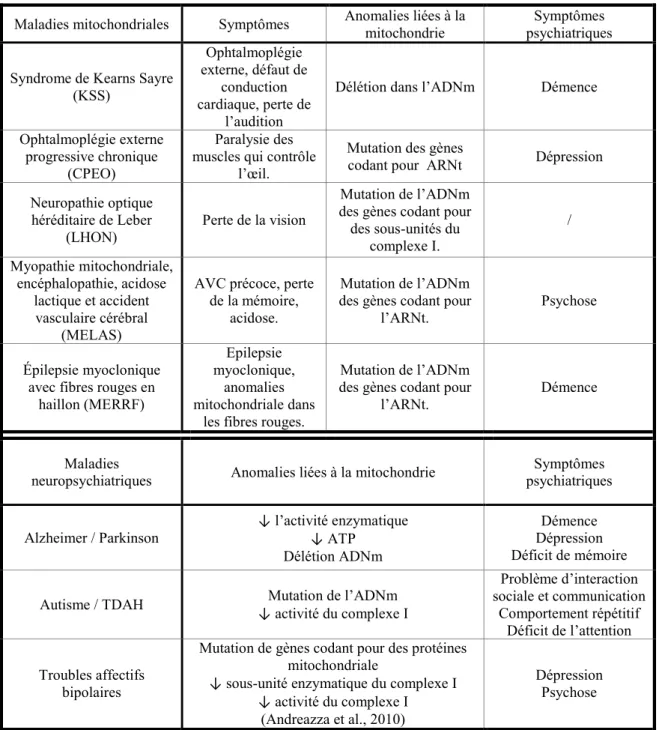 Tableau 4 : Maladies mitochondriales associées à des symptômes psychiatriques et maladies  psychiatriques  associées  à  des  anomalies  mitochondriales