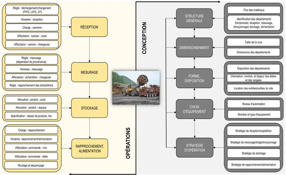 Figure 2. Complexité des décisions associées à la conception et à l’opération de la cour à bois