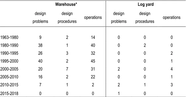 Table 2. Number of publications on design and operation problems and procedures between 1963 and 2018