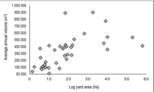 Figure 5. Average volume handled annually and log yard area for the 38 surveyed yards