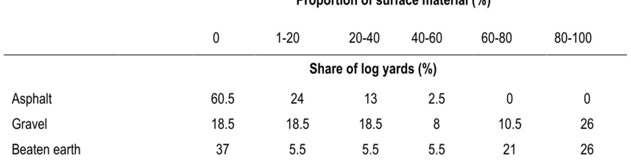 Table 3. Type and proportion of surface material used in the surveyed yards (n=38). 