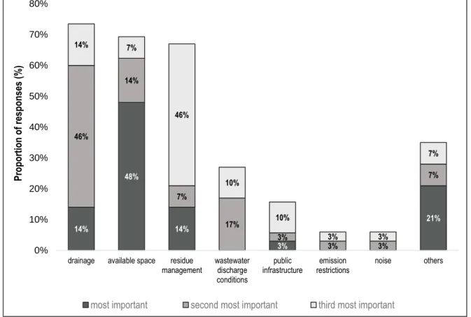 Figure  7.  The  most  important  constraints  on  log  yard  design  according  to  log  yard  managers  (n=29)
