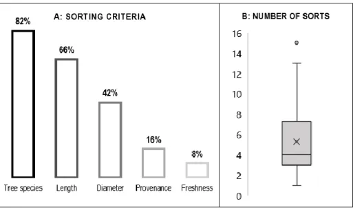 Figure 8. Sorting criteria (A) and number of sorts (B) for the 38 surveyed yards. 
