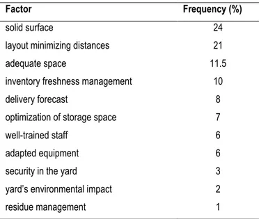 Table 7. Factors contributing to efficient design in manager’s perception (n=87). 