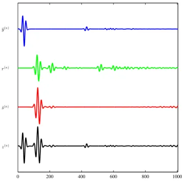 Figure 3.2: Considered simulated seismic signals. From top to bottom: primary (un- (un-known) y, template r, multiple (un(un-known) s and observed signal z.