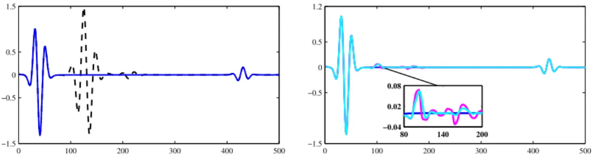 Figure 3.6: Cropped version of the results by using FB algorithm. Left: original signal y (in blue) and observed signal z (in black); Right: original signal y (in blue) and estimated signal by 1 (in magenta) and estimated signal by 2 (in cyan) by M+SFBF.