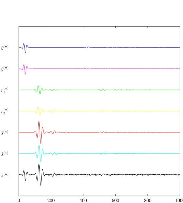 Figure 4.3: Considered simulated seismic signals with noise level σ = 0.08. From top to bottom: primary (unknown) ¯ y, estimated ˆ y, ﬁrst template r 0 , second template r 1 , multiple (unknown) ¯ s, estimated ˆ s, and observed signal z.