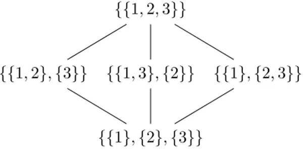 Figure I.1 – Treillis des partitions en taille 3.