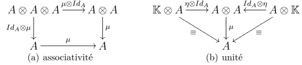 Figure I.2 – Diagrammes commutatifs exprimant les axiomes d’une algèbre. Un morphisme d’algèbres φ : A → B est une application linéaire entre deux algèbres (A, µ A , η A ) et (B, µ B , η B ) satisfaisant les deux axiomes suivants :