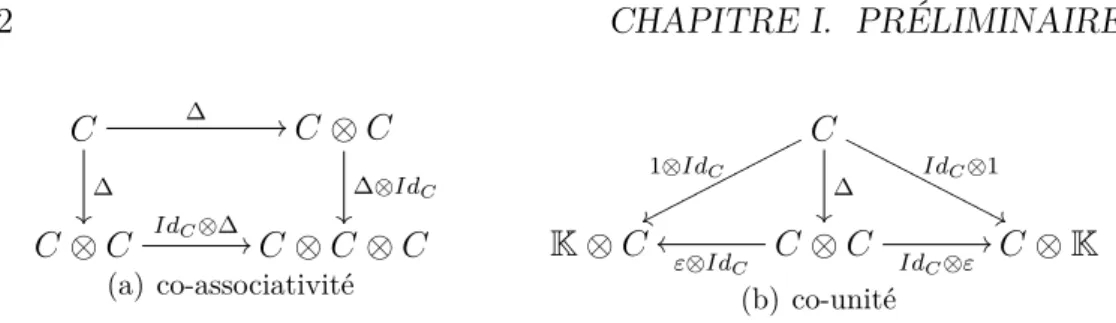 Figure I.4 – Diagrammes commutatifs exprimant les axiomes d’une cogèbre. Un morphisme de cogèbres φ : C → D est une application linéaire entre deux cogèbres (C, ∆ C , ε C ) et (D, ∆ D , ε D ) satisfaisant les deux axiomes suivants :