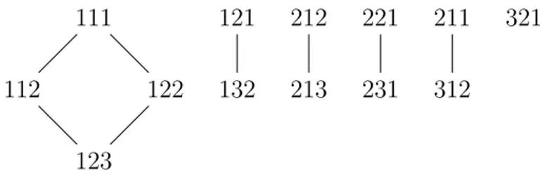 Figure I.6 – Diagramme de Hasse sur les mots tassés.