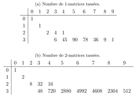 Table III.1.1 – Nombre de k-matrices tassées de taille n (valeurs verticales) avec exactement ` coefficients non nuls (valeurs horizontales).