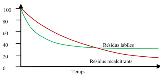 Figure 5. Dynamique de la décomposition des résidus labiles et des résidus récalcitrants