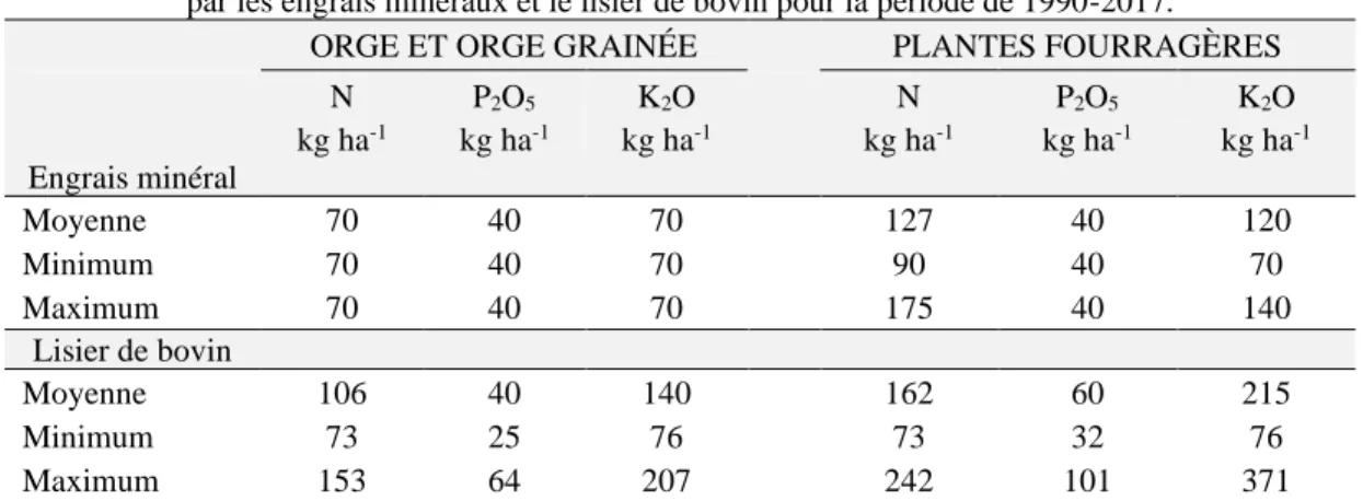 Tableau 1. Apports moyens annuels en azote (N), phosphore (P 2 O 5 ) et potassium (K 2 O)  